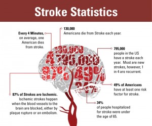 Stroke Statistics | Cobble's Corner Blog | Atherotech Diagnostics Lab